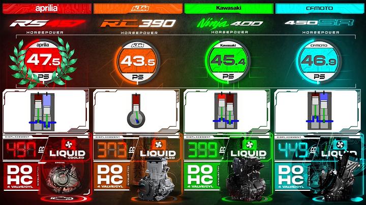 Aprilia RS457 vs KTM RC390 vs Ninja 400 vs 450SR | En İyi 400 cc Motorlar Kıyaslaması Aprilia RS457 çift silindir, sıvı soğutmalı, 270 derece krank açısıyla ve 47,5 hp motor gücü ile bu özellikler arasında diğer motorlardan ön plana çıkıyor. KTM RC390 aralarında tek silindirli tek motosiklet ve 43,5 hp güç, sıvı soğutmalı özellikleri barındırıyor. Kawasaki Ninja 400 çift silindir, 180 derece krank açısı, 45,4 hp gücü, sıvı soğutmalı özellikleriyle yine birbirlerine yakın bir değer sergiliyor. CF Moto 450SR ise çift silindir, 270 derece krank açısı, 46 hp gücü ve sıvı soğutmalı motoru ile Aprilia RS457 ile benzer özellikler gösteren bu kıyaslamadaki diğer motosiklettir.