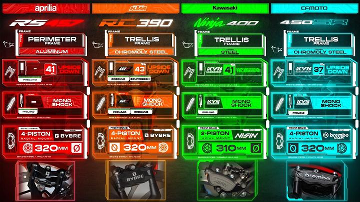 Aprilia RS457 vs KTM RC390 vs Ninja 400 vs 450SR | En İyi 400 cc Motorlar Kıyaslaması Aprilia RS457 alüminyum çift direkli çerçeve şasesi, 41mm'lik ters maşa ön amörtisörleri, monoşok arka amörtisörü, Bybre 4 pistonlu kaliperle donatılmış 320 mm çapında disk ön freni ile karşımıza çıkıyor. KTM RC390 çelik trellis şasesi, 43mm ters maşa WP marka ön amörtisörleri, monoşok WP marka arka monoşok amörtisörü, Bybre 4 pistonlu kaliperle donatılmış 320 mm çapında disk ön freni ile görüyoruz. Kawasaki Ninja 400 çelik trellis şasesi, KYB marka 41mm ters maşa ön amörtisörleri, KYB marka arka monoşok amörtisörü, Nissin 2 pistonlu kaliperle donatılmış 310 mm çapında disk ön freni ile karşımıza çıkıyor. CF Moto 450SR ise çelik trellis şasesi, KYB marka 37mm ters maşa ön amörtisörleri, KYB marka arka monoşok amörtisörü, Brembo 4 pistonlu kaliperle donatılmış 320mm disk ön freni ile bu kıyaslamalar arasında ön plana çıkıyor.