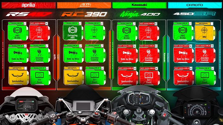 Aprilia RS457 vs KTM RC390 vs Ninja 400 vs 450SR | En İyi 400 cc Motorlar Kıyaslaması Aprilia RS457 frenlerinde ABS bulunuyor, Elektronik gaz kolu, Traction kontrol ve TFT ekran özellikleri standart olarak Aprilia RS457 üzerinde gelirken, quickshifter ise belli bir ödeme karşılığında motora ekletebiliyorsunuz. KTM RC390 ABS'li frenleri, elektronik gaz kolu, TFT ekranı, navigasyonu ile standart donanımları ile bu 4 motosiklet arasında en ön plana çıkan motosiklet oluyor. Standart özelliklere ek olarak belli bir ödeme karşılığında quickshifter ekleyebiliyorsunuz. Kawasaki Ninja 400 ABS' li frenleri dışında diğer motosikletlerde saydığımız hiçbir özellik bulunmuyor. Donanım konusunda Ninja 400 sınıfta kalıyor. CF Moto 450SR ise ABS'li frenleri, ekstra almak zorunda kaldığınız T-BOX ile sağlanan navigasyon uygulamasıyla sunduğu donanımsal özellikleri ile sıralamada daha çok ortalarda kalıyor.
